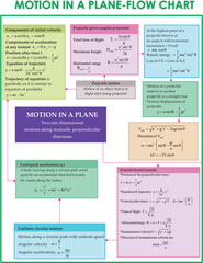 MOTION IN A PLANE FLOW CHART FOR NEET AND JEE MATEERIALS 