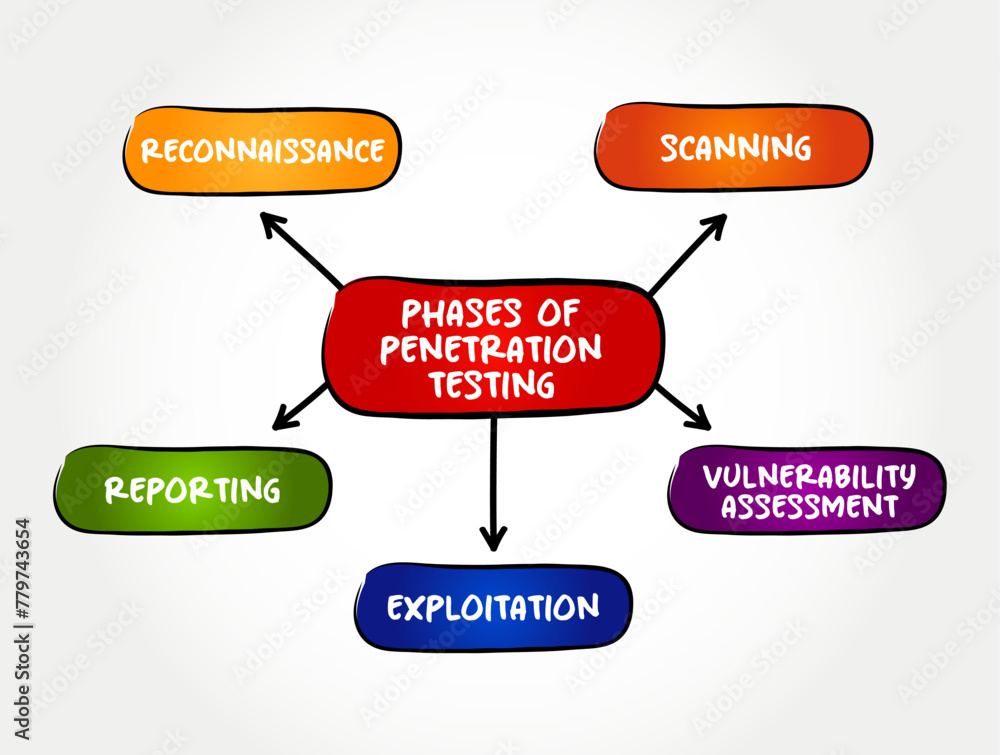 Poster phases of penetration testing - ethical hacking, is an authorized simulated cyberattack on a compute