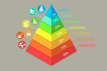 3D Isometric Flat Vector Illustration of Learning Pyramid , Active and Passive Teaching - 779909436