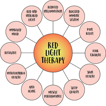 benefits of red light therapy - mind map infographics sketch, health, lifestyle, self care and medical concept