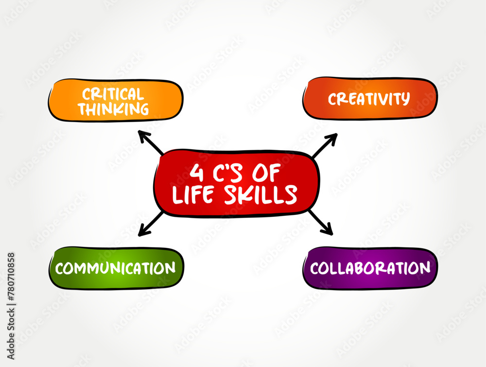 Poster 4 c's of life skills - abilities for adaptive and positive behaviour that enable humans to deal effe