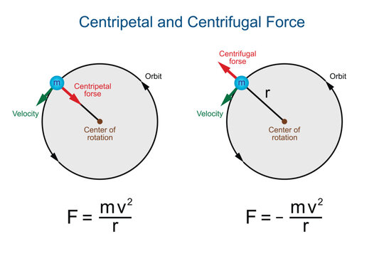 Centripetal and Centrifugal Force on the white background. Education. Science. School. Formulas. Vector illustration.