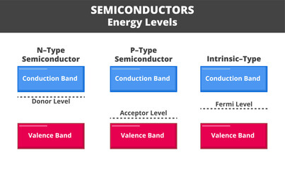 Vector physical illustration of energy levels of semiconductors. Shifted energy levels to the conduction band in N-type semiconductors, to the valence band in P-type semiconductors and intrinsic-type.