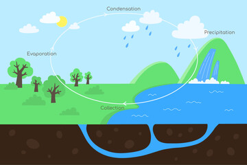 Hand drawn water cycle