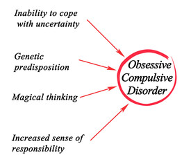 Obsessive Compulsive Disorder - obrazy, fototapety, plakaty