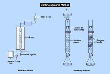 Chemical structure of Chromatographic Method - obrazy, fototapety, plakaty