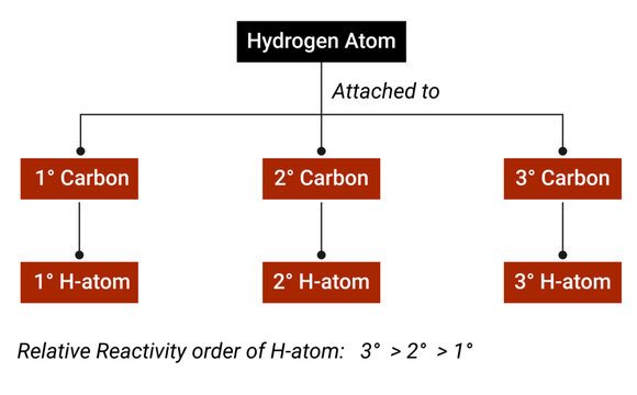 Classification of Carbon atom (Hydrogen Atom)