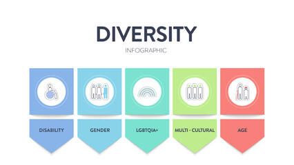 Diversity (DEI) strategic framework infographic diagram presentation template with icon vector has disability, gender, lgbtqia, multi-cultural, age. Diversity, inclusion, equity and belonging concept.