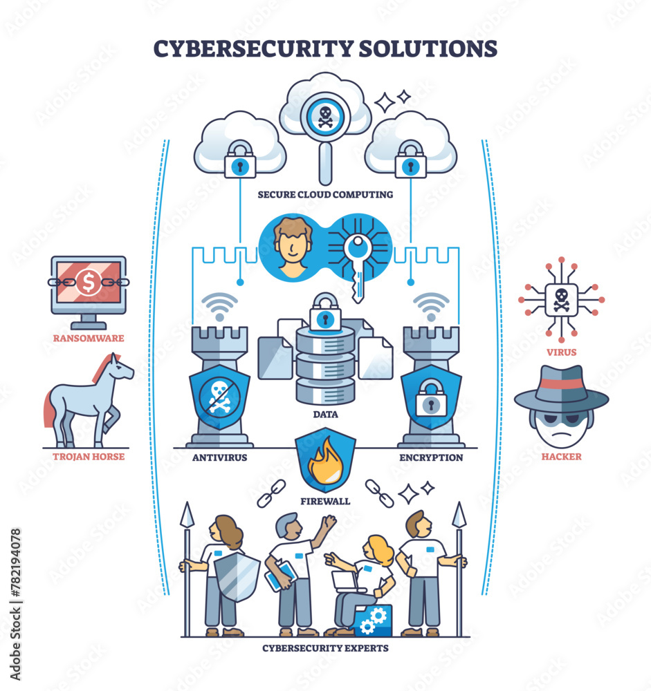 Aufkleber cybersecurity solutions with effective protection from threat outline diagram. labeled scheme with a