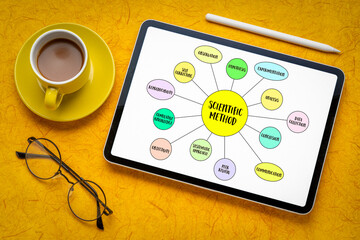 scientific method infographics or mind map vector sketch on a digital tablet, science and research concept