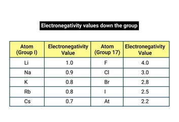 Electronegativity values down the group.