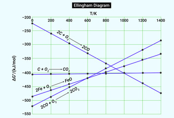 An Ellingham diagram is a graph showing the temperature dependence of the stability of compounds. - obrazy, fototapety, plakaty