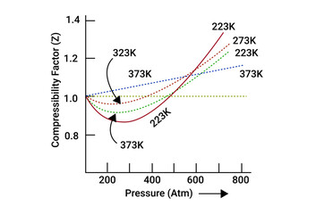 Graph of Compressibility Factor (Z) versus Pressure (Atm)