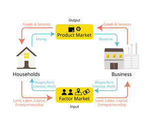 The circular flow model demonstrates how money moves through society in economics from household to business with product market and factor market