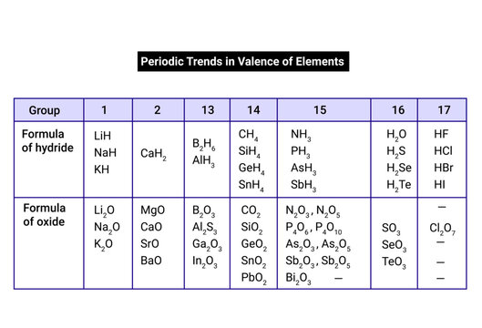 Periodic Trends in Valence of Elements