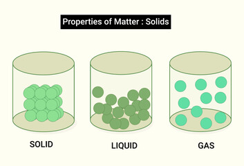 Properties of Matter: Solids, Solid is one of the three main states of matter, along with liquid and gas