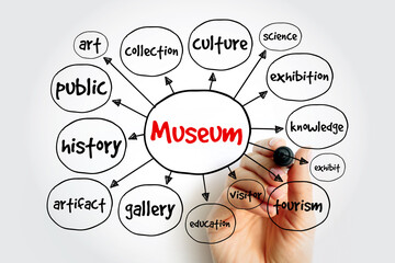 Museum mind map, education concept for presentations and reports - obrazy, fototapety, plakaty