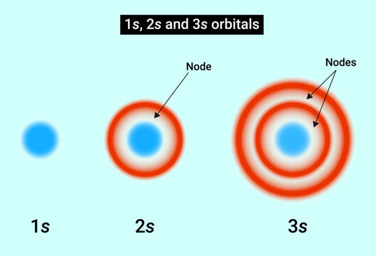 Shapes of Atomic Orbital: s orbitals radial nodes 1s, 2s and 3s