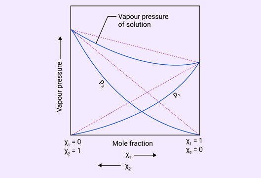 Structure of Vapour pressure of solution