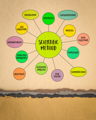 scientific method infographics or mind map vector sketch on art paper, science and research concept