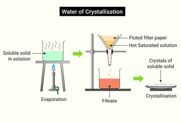 Chemical reaction of Water Crystallisation