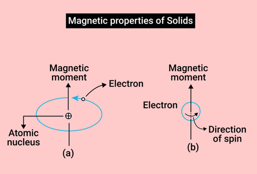 The Magnetic properties of Solids