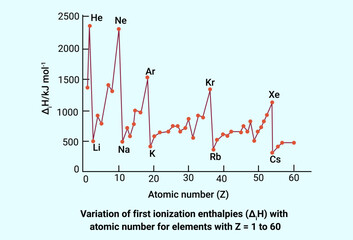 Variation of first ionization enthalpies with atomic number for elements with Z = 1 to 60