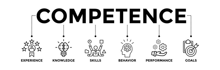 Competence banner icons set with black outline icon of experience, knowledge, skills, behavior, performance, and goals	