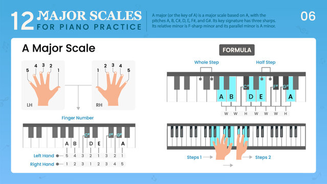 A Major Scale Visual Guide Essential Music Theory for Piano