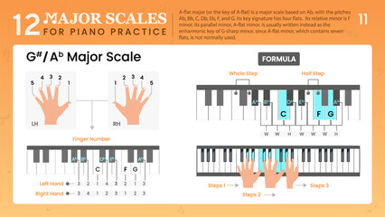 G Sharp Major Scale or A Flat Major, Visual Guide Essential Music Theory for Piano
