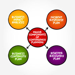 Major components of Contingency Planning - plan devised for an outcome other than in the usual plan, mind map text concept background