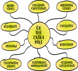 go the extra mile concept - exceeding expectations, putting in additional effort, or going beyond what is required, vector mind map sketch