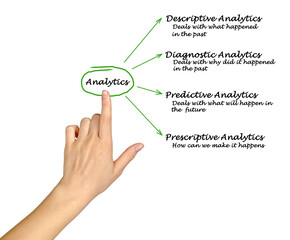 Presenting Four Types of Analytics.