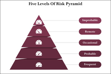 Five levels of Risk Pyramid - Improbable, remote, occasional, probable, Frequent. Infographic template with icons and description placeholder - obrazy, fototapety, plakaty