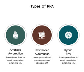 Three types of RPA - Attended Automation, Unattended Automation, Hybrid RPA. Infographic template with icons