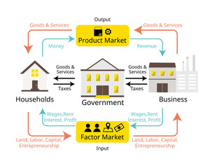 The circular flow model from household, business and government flow in economy
