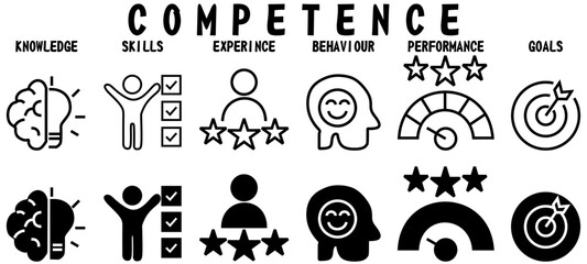 Competence banner with icons. Outline icons of Knowledge, Skills, Experience, Behavior, Performance, and Goals. Vector Illustration