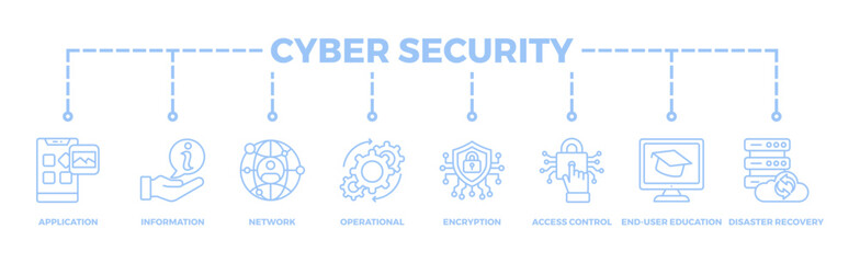 Cyber security banner web icon vector illustration concept with icon of application, information, network, operational, encryption, access control, end-user education and disaster recovery