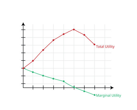 Marginal utility and total utility theory graph in economics