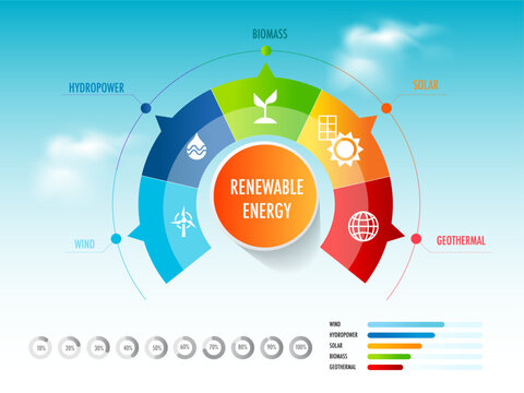 renewable energy wind power, solar power, bioenergy and hydroelectric, including tidal, geothermal energy