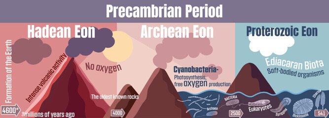 Precambrian period: Geological timeline spanning from the Hadean Eon, through the Archean Eon, and into the Proterozoic Eon, leading to the emergence of Ediacaran biota. - obrazy, fototapety, plakaty