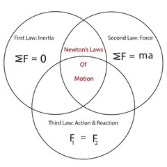 Newton’s Laws of Motion with the formula of three laws. 
