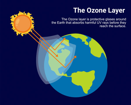 The depletion of ozone layer Environmentally protected layer Climate change vector illustration