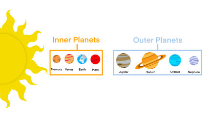 Inner and outer solar system with planets, our sun system with distances, different zones of the space, Mercury, Venus, Earth, Mars, Jupiter and Saturn, Uranus, Neptune, Pluto