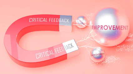 Critical Feedback attracts Improvement. A magnet metaphor in which Critical Feedback attracts multiple Improvement steel balls. ,3d illustration