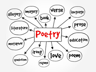 Poetry - literature that evokes a concentrated imaginative awareness of experience through language chosen and arranged for its meaning, sound, and rhythm, mind map text concept background