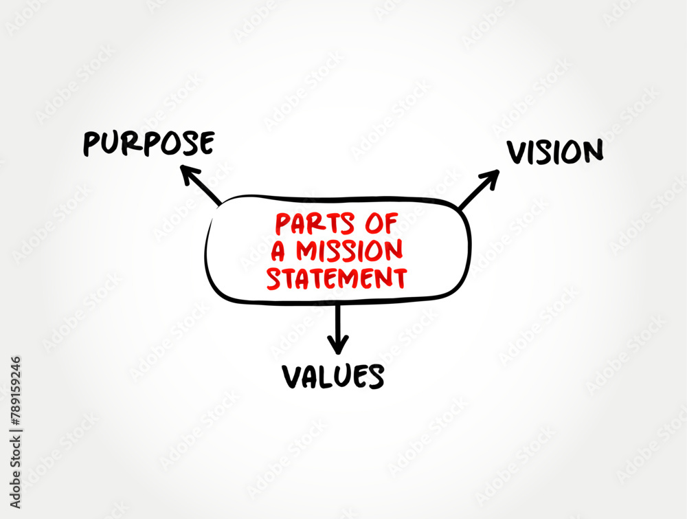Poster 3 parts of a mission statement - concise explanation of the organization's reason for existence, min