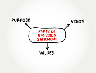 3 parts of a Mission Statement - concise explanation of the organization's reason for existence, mind map text concept background