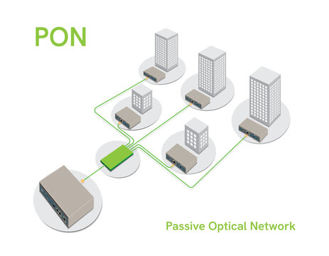 PON network diagram. Passive Optical Network Equipment (PON). Optical Network Terminal (ONT). Optical Network Unit (ONU).