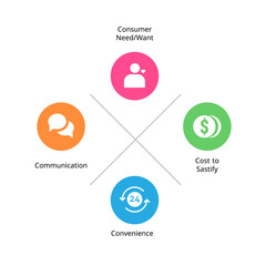 4C Marketing Mix concept  in an Infographic  with icons